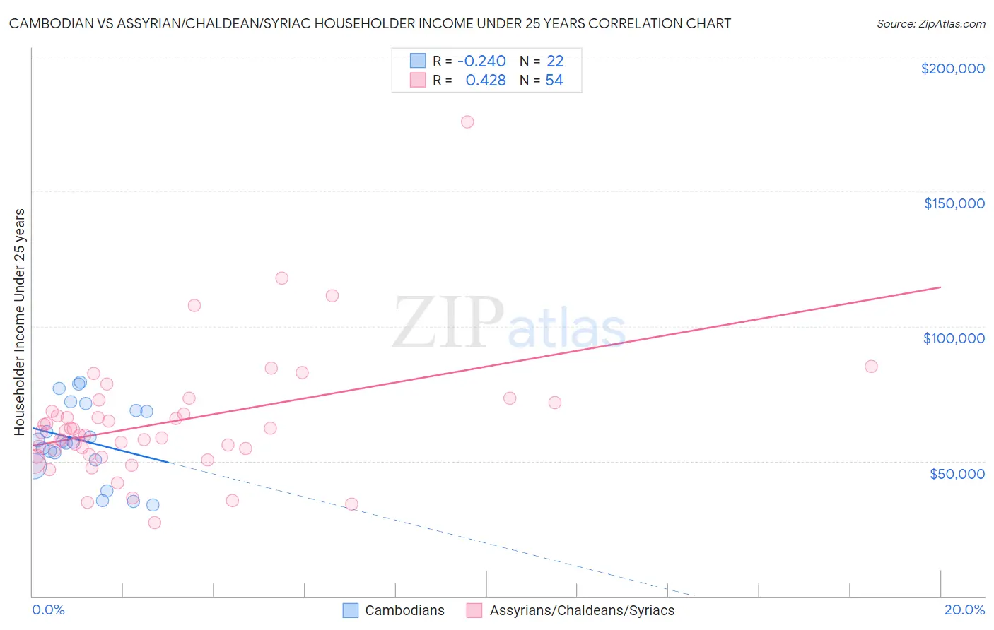 Cambodian vs Assyrian/Chaldean/Syriac Householder Income Under 25 years