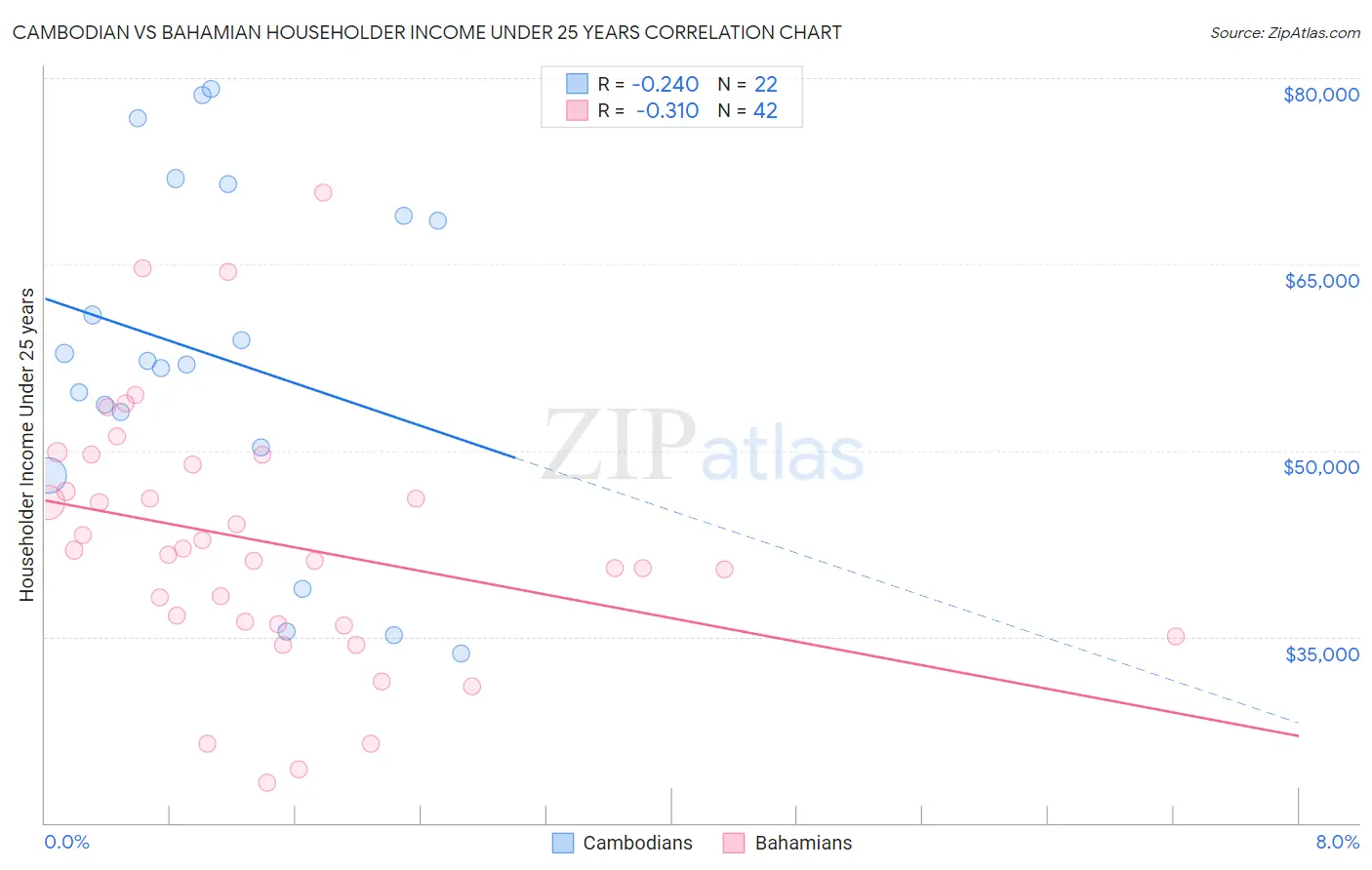 Cambodian vs Bahamian Householder Income Under 25 years