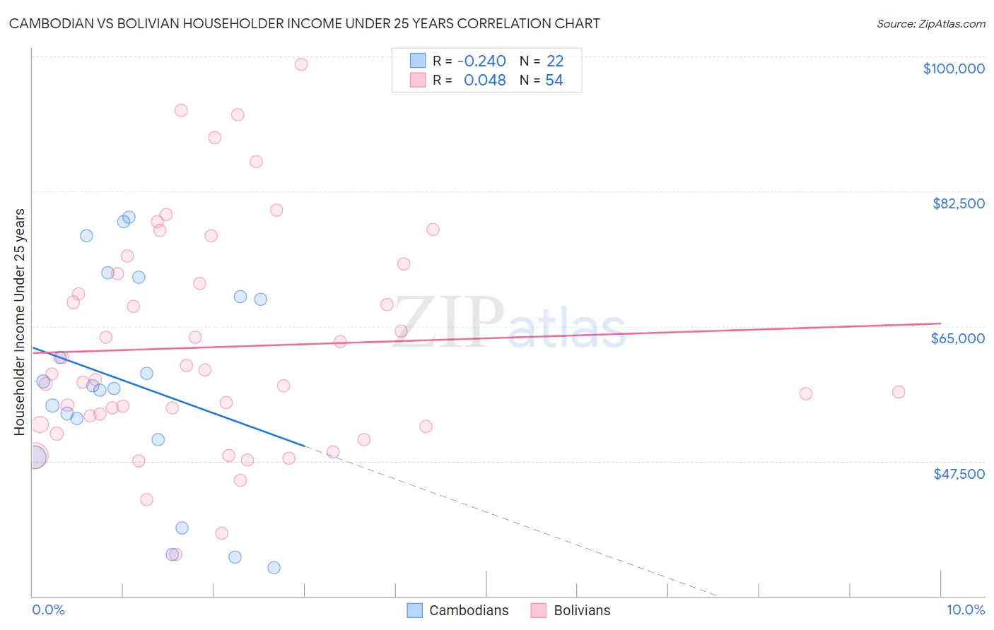 Cambodian vs Bolivian Householder Income Under 25 years