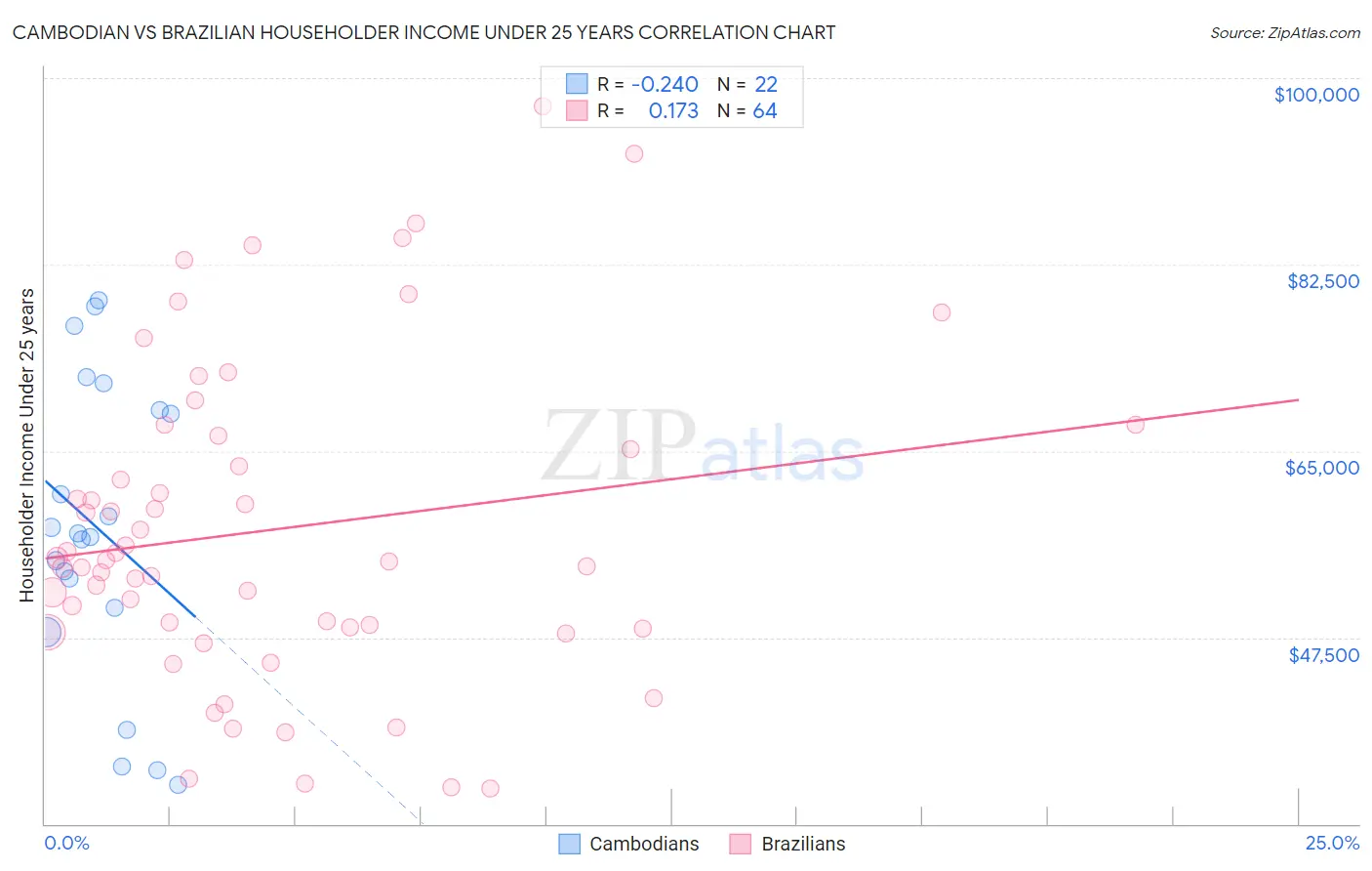Cambodian vs Brazilian Householder Income Under 25 years