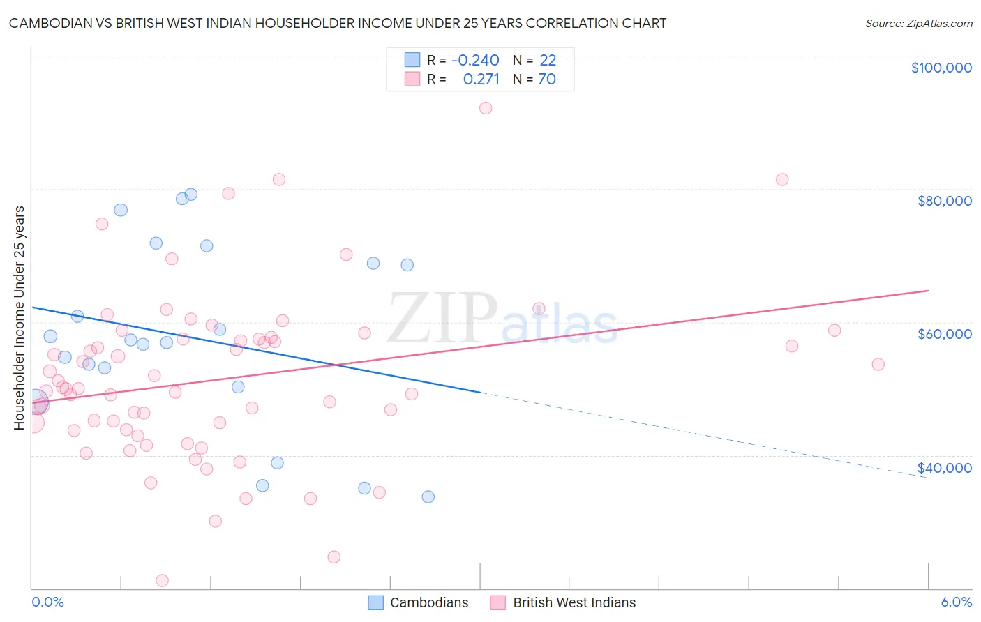 Cambodian vs British West Indian Householder Income Under 25 years