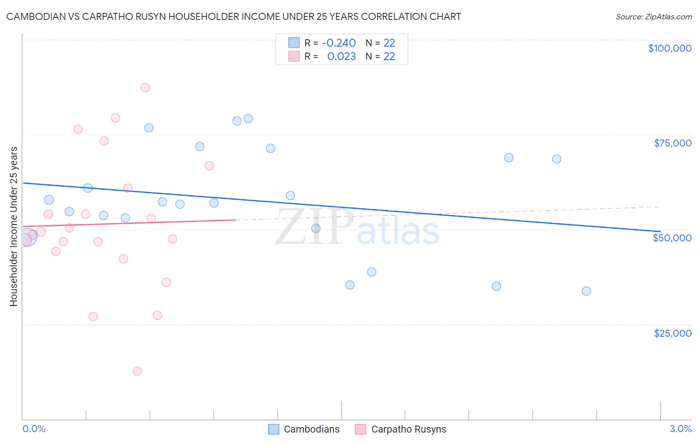 Cambodian vs Carpatho Rusyn Householder Income Under 25 years