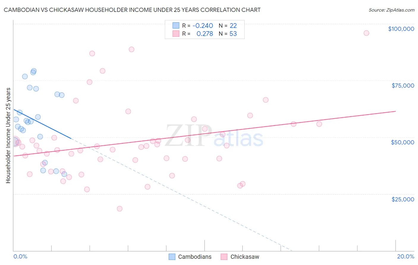Cambodian vs Chickasaw Householder Income Under 25 years