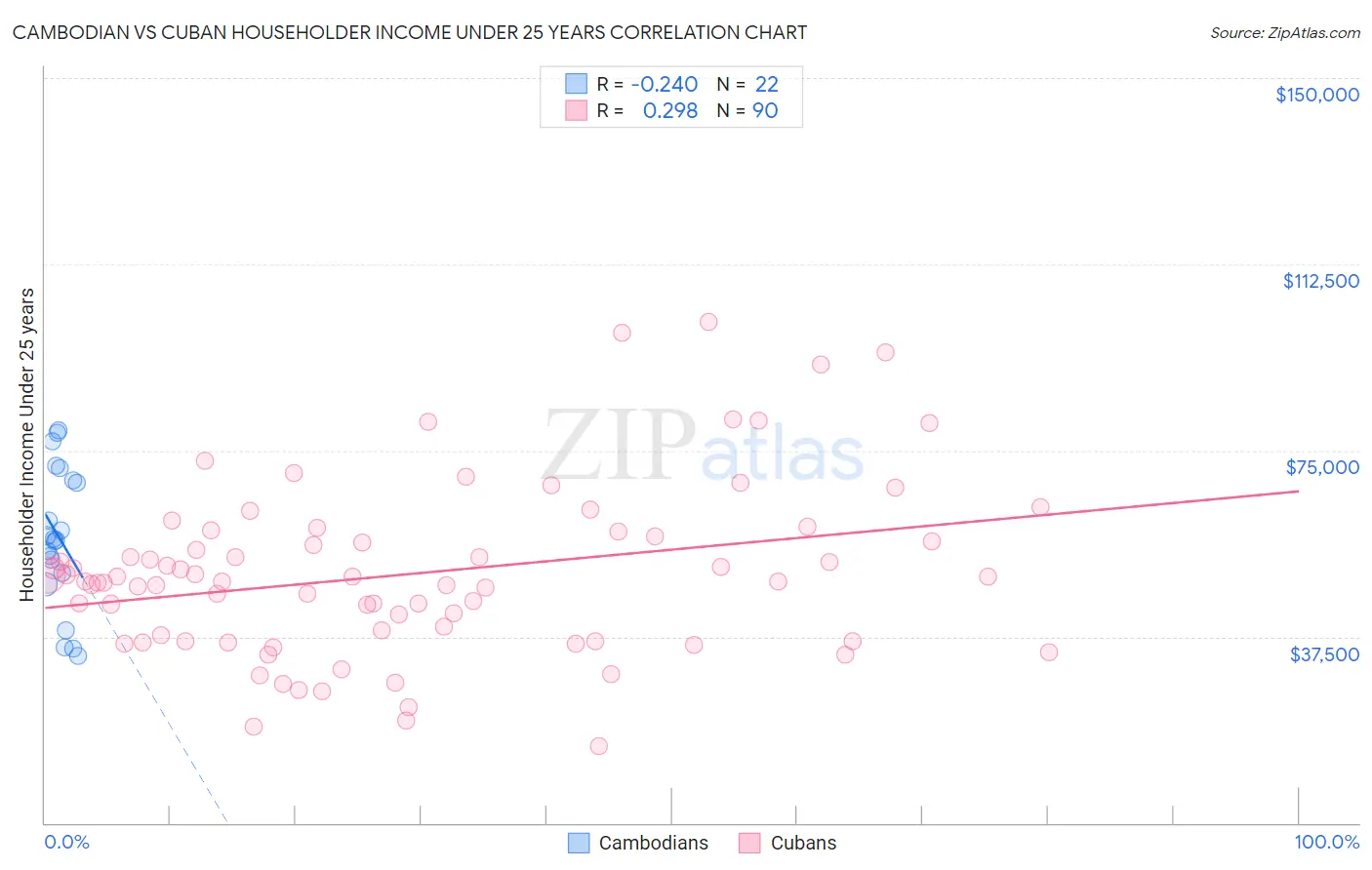 Cambodian vs Cuban Householder Income Under 25 years