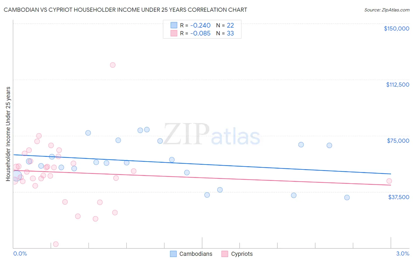 Cambodian vs Cypriot Householder Income Under 25 years