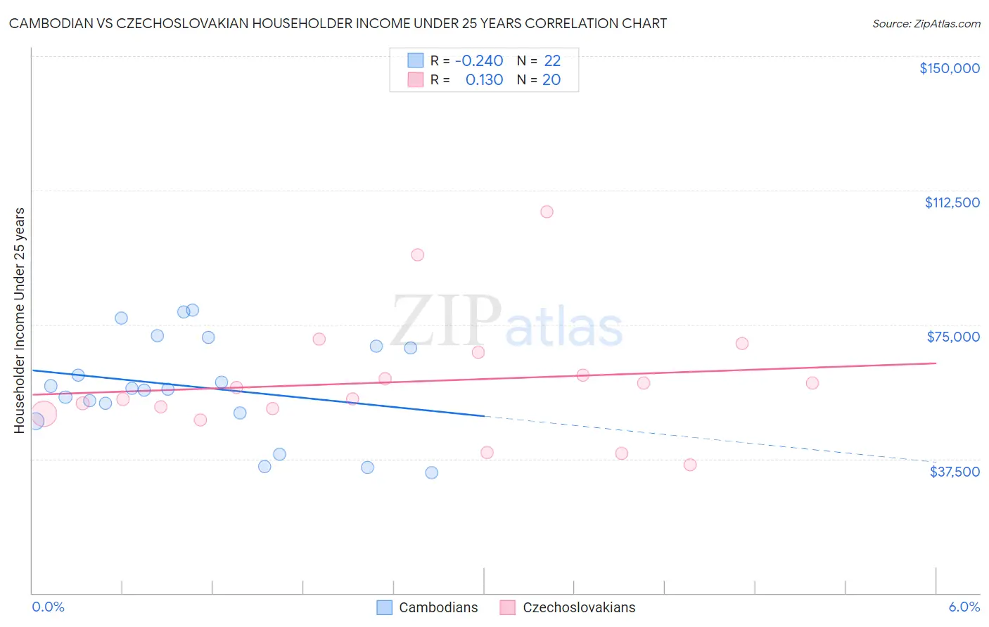 Cambodian vs Czechoslovakian Householder Income Under 25 years