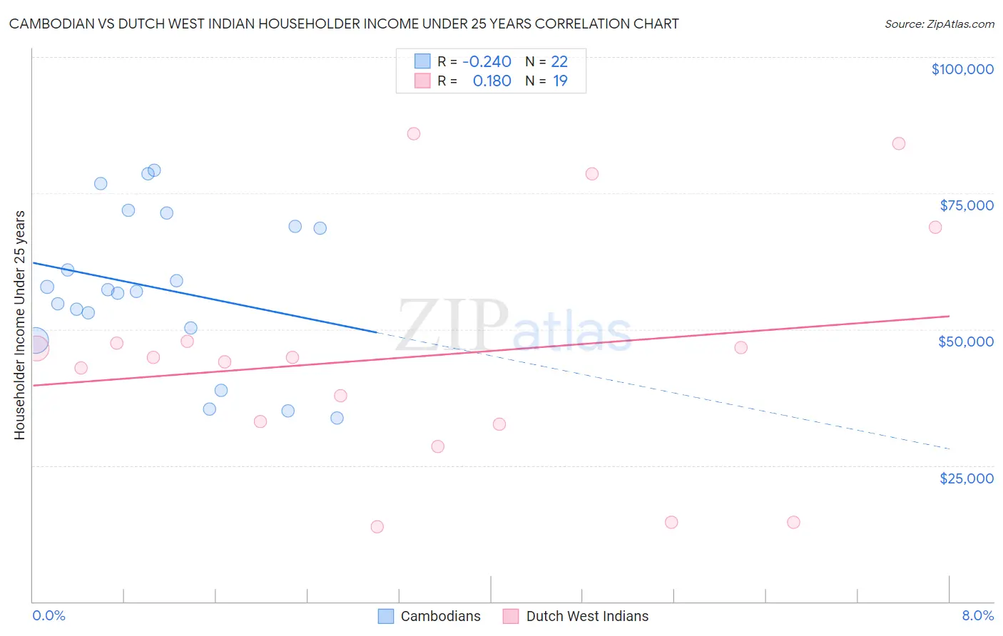 Cambodian vs Dutch West Indian Householder Income Under 25 years