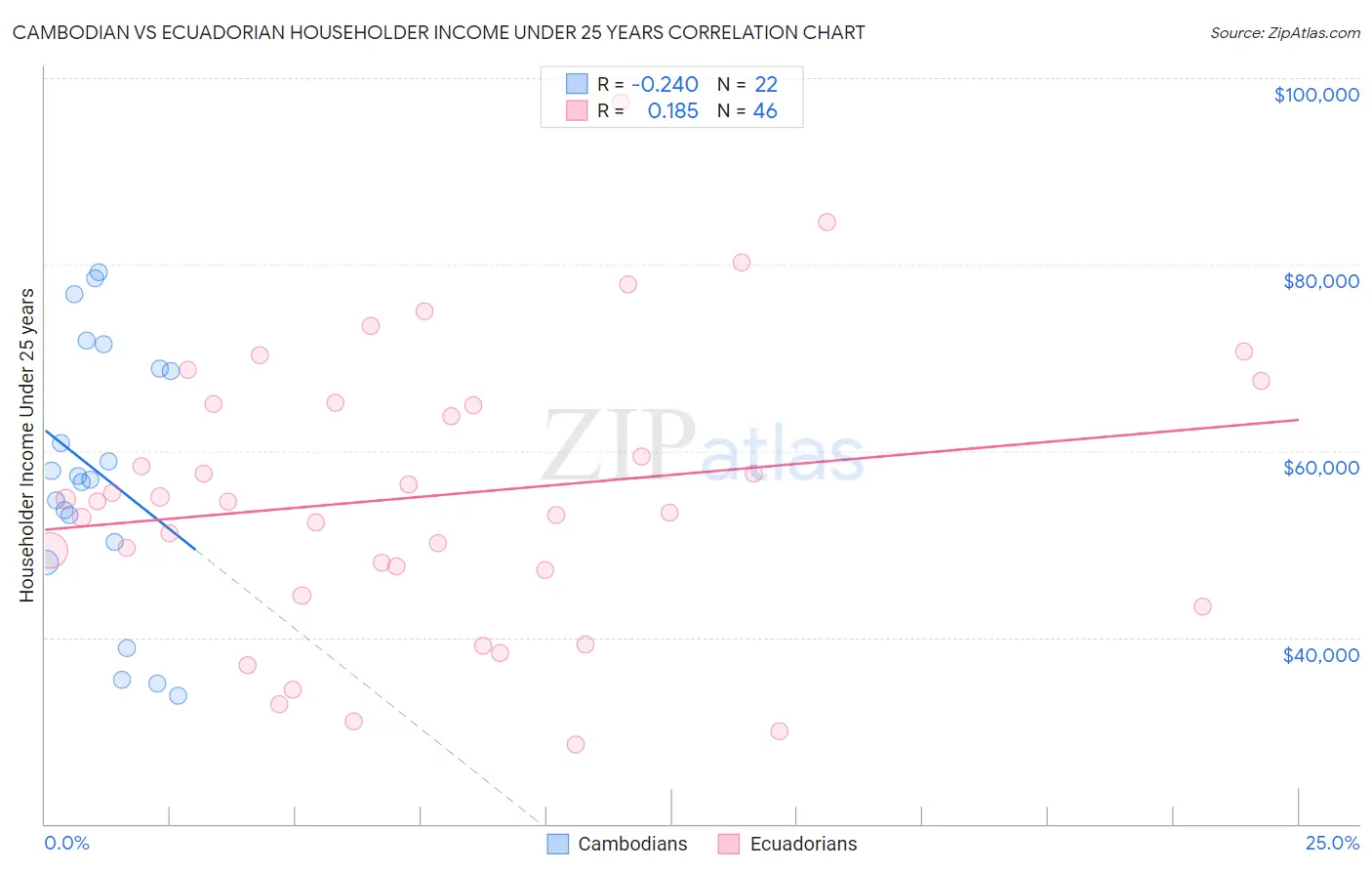 Cambodian vs Ecuadorian Householder Income Under 25 years