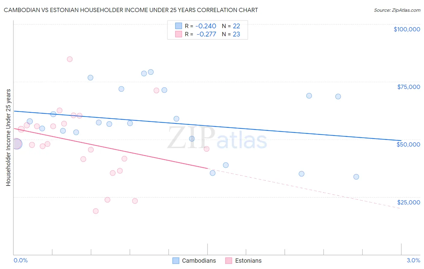 Cambodian vs Estonian Householder Income Under 25 years