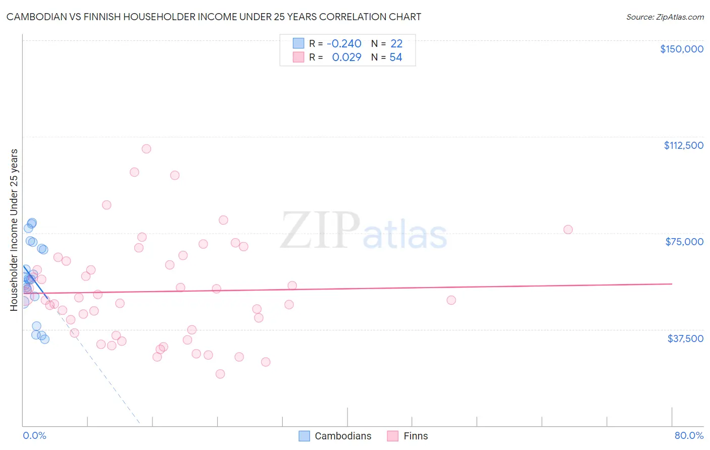 Cambodian vs Finnish Householder Income Under 25 years