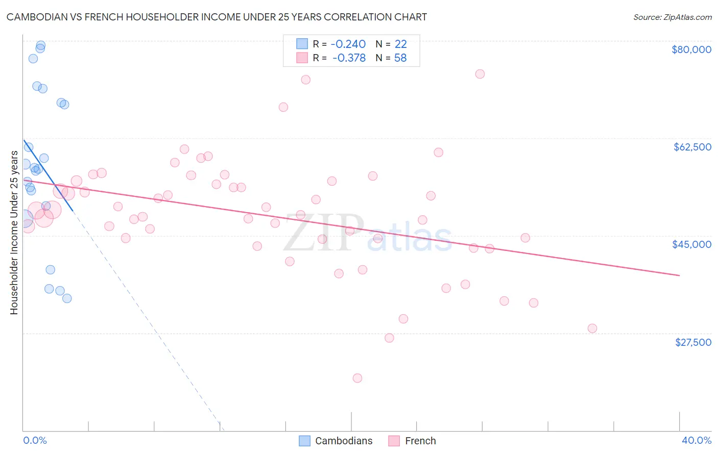 Cambodian vs French Householder Income Under 25 years