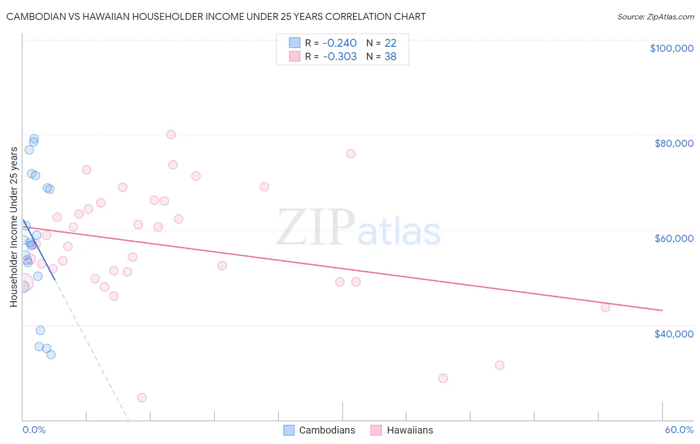 Cambodian vs Hawaiian Householder Income Under 25 years