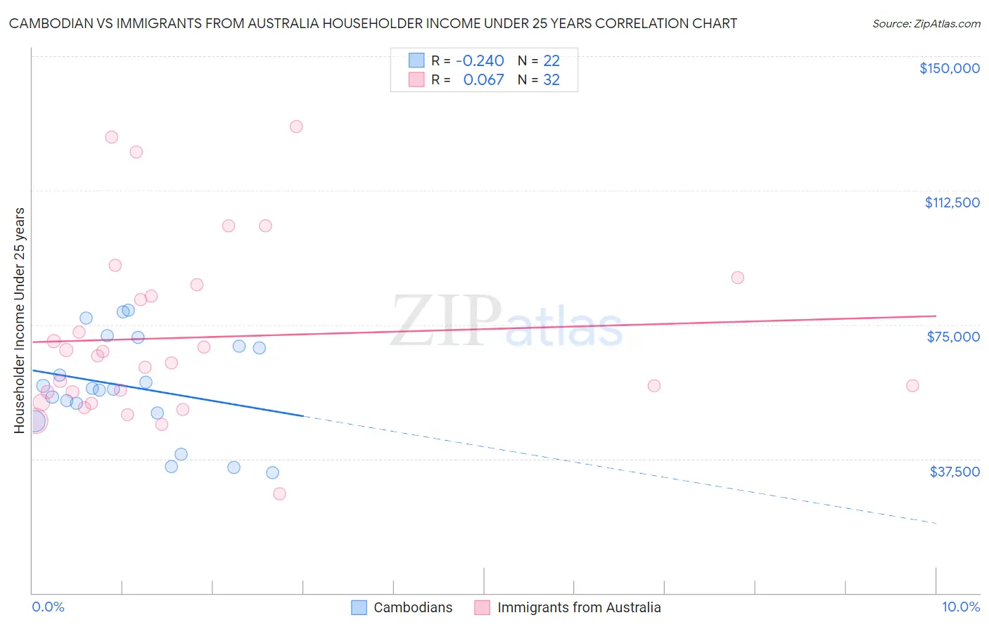 Cambodian vs Immigrants from Australia Householder Income Under 25 years
