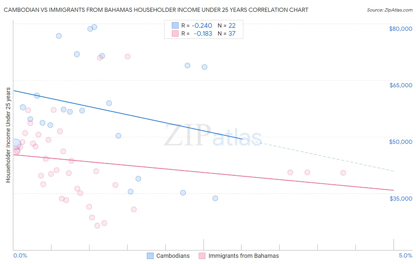 Cambodian vs Immigrants from Bahamas Householder Income Under 25 years