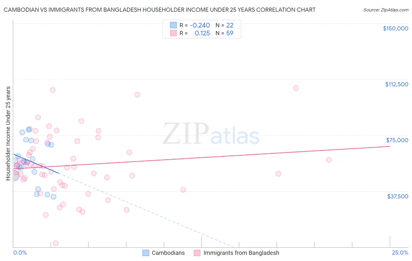 Cambodian vs Immigrants from Bangladesh Householder Income Under 25 years