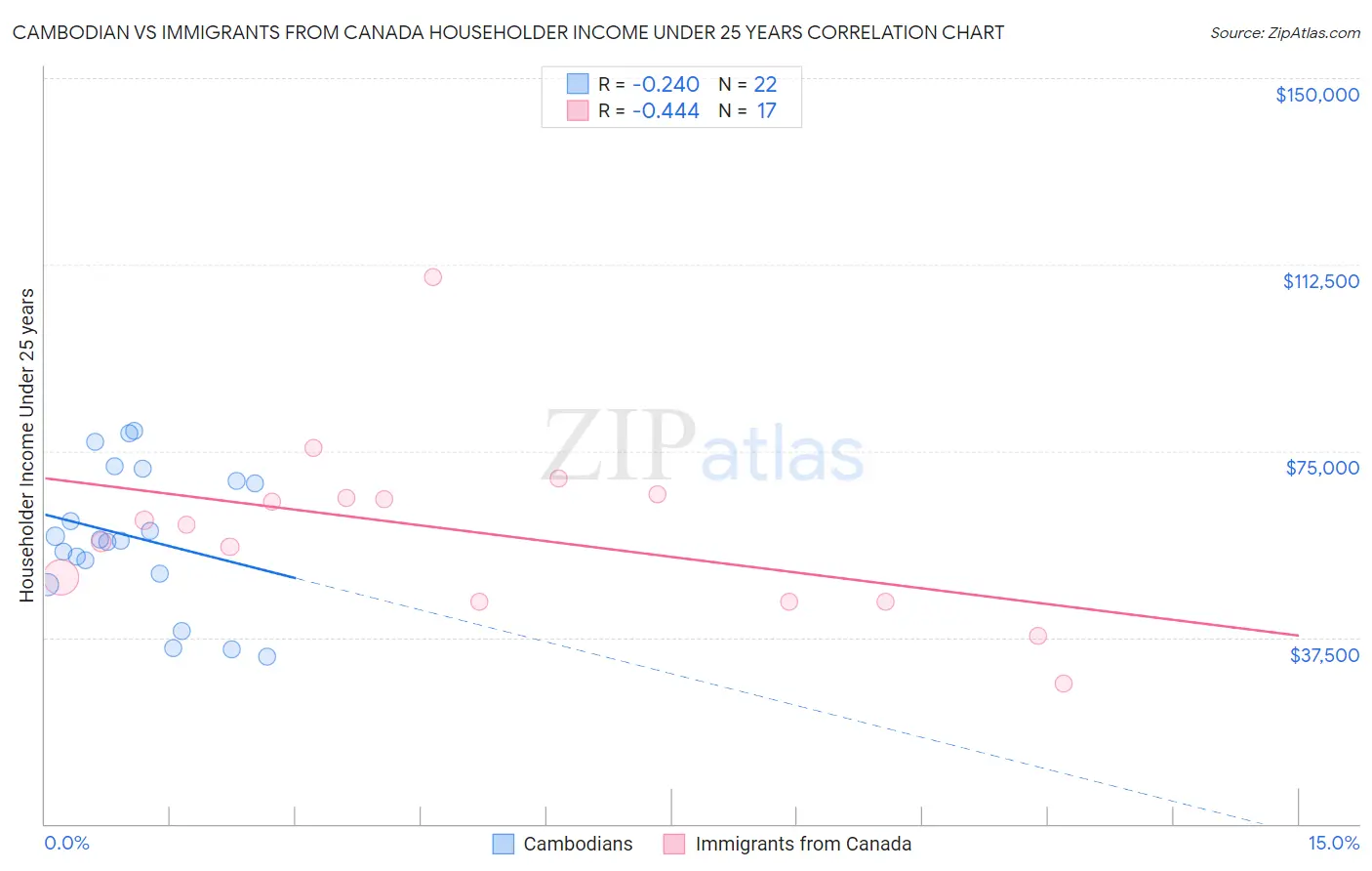 Cambodian vs Immigrants from Canada Householder Income Under 25 years