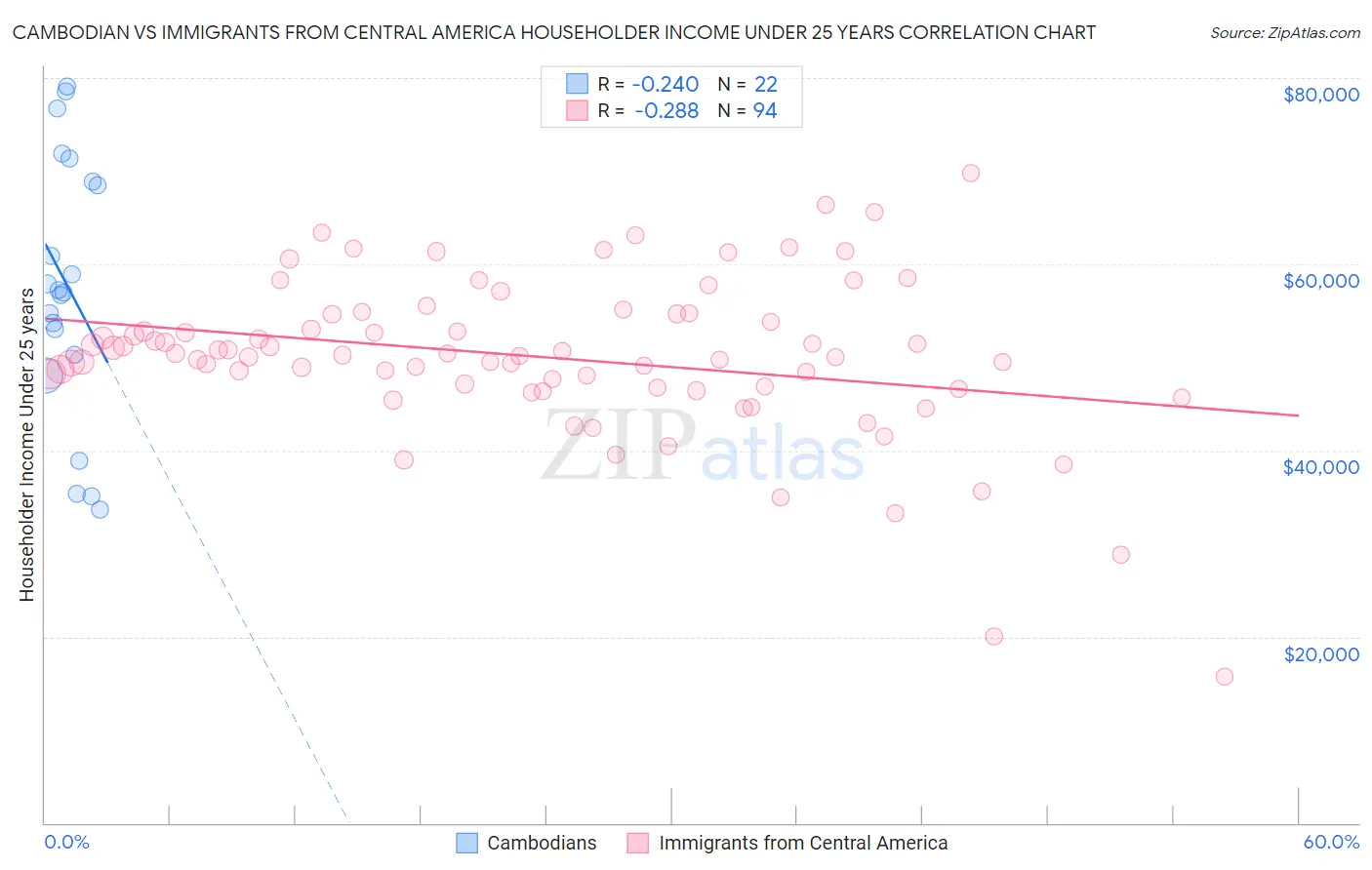 Cambodian vs Immigrants from Central America Householder Income Under 25 years