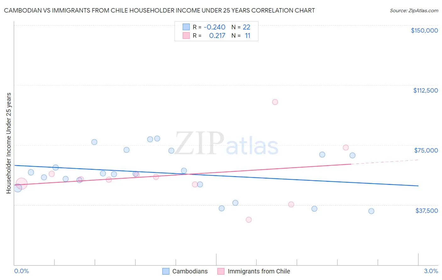 Cambodian vs Immigrants from Chile Householder Income Under 25 years