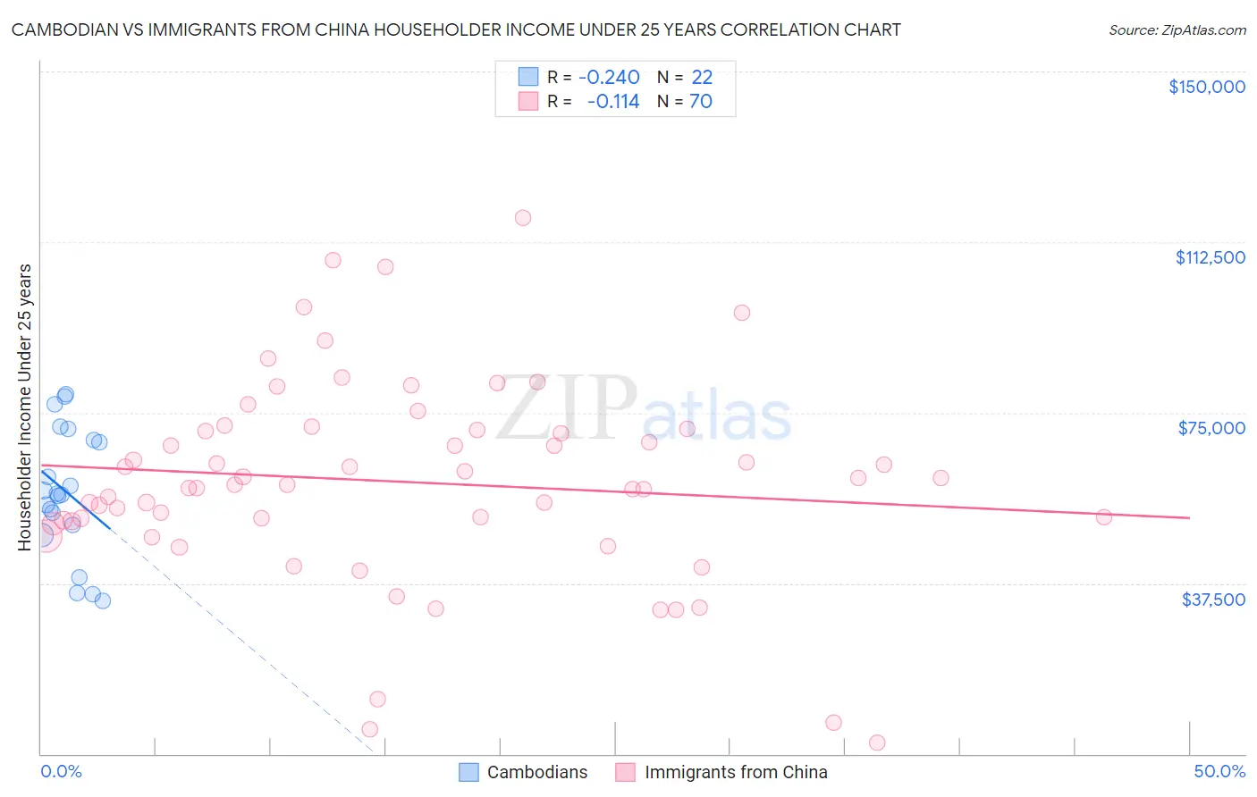 Cambodian vs Immigrants from China Householder Income Under 25 years