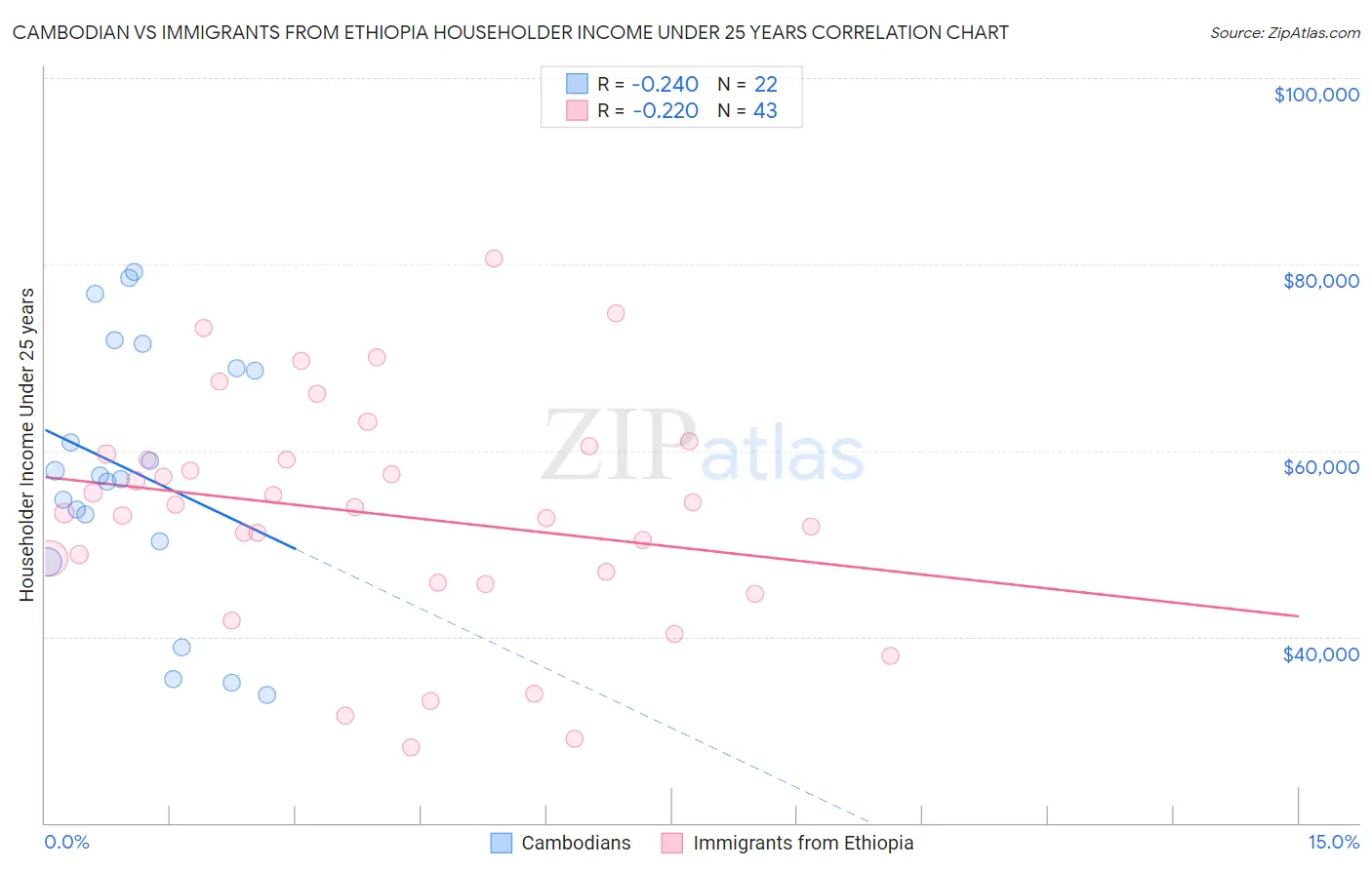 Cambodian vs Immigrants from Ethiopia Householder Income Under 25 years