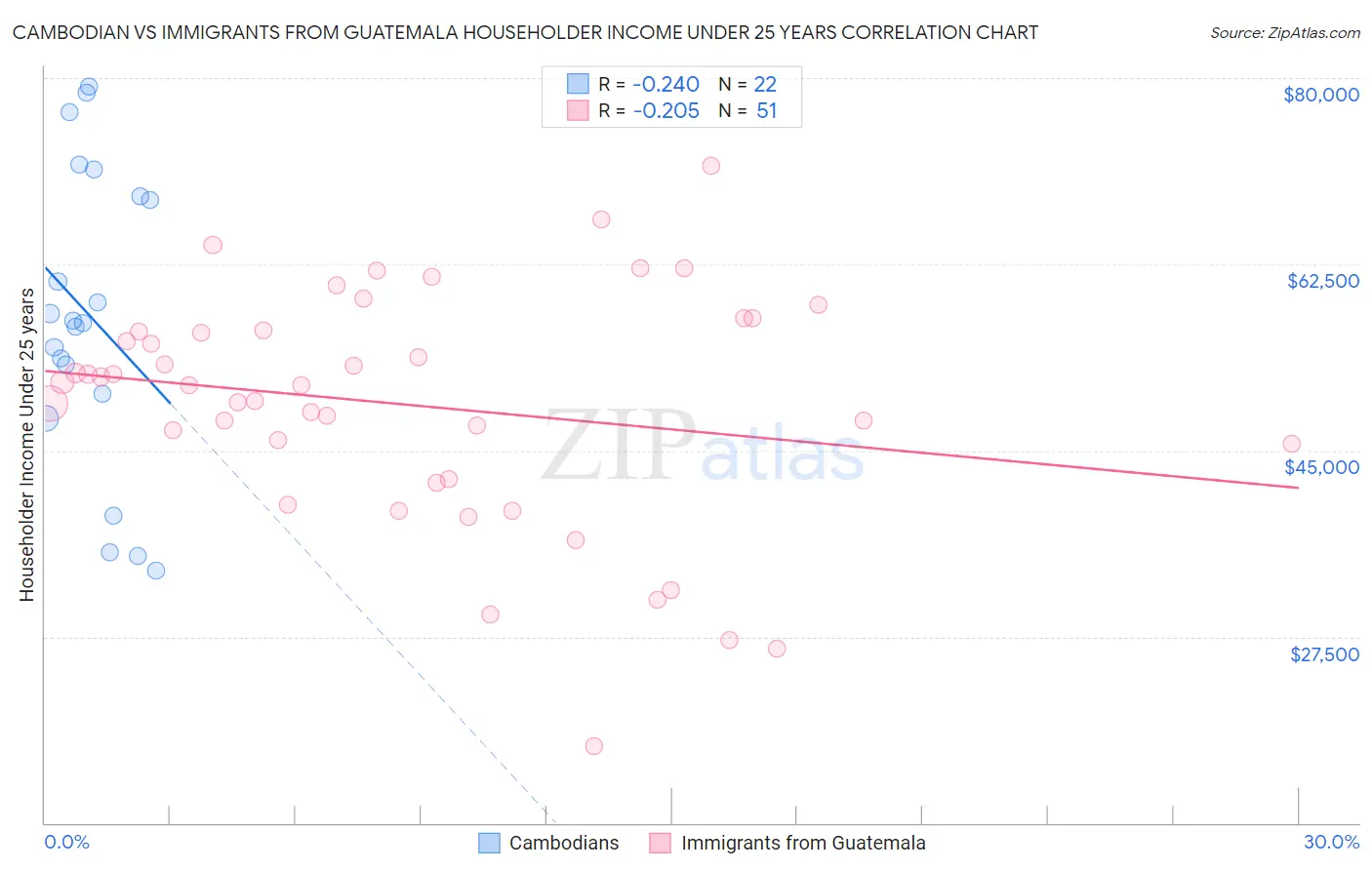 Cambodian vs Immigrants from Guatemala Householder Income Under 25 years