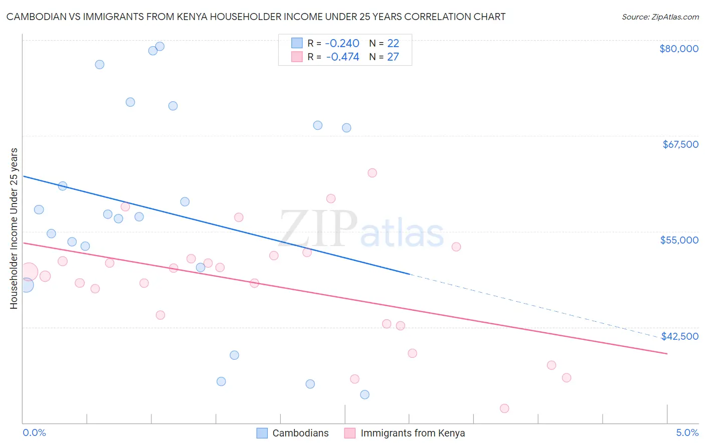 Cambodian vs Immigrants from Kenya Householder Income Under 25 years