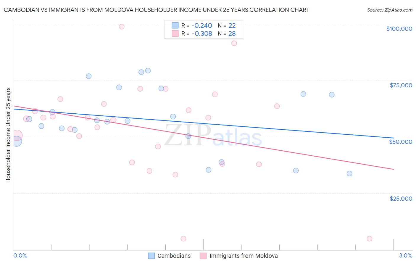 Cambodian vs Immigrants from Moldova Householder Income Under 25 years