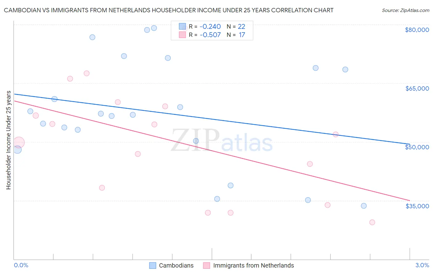 Cambodian vs Immigrants from Netherlands Householder Income Under 25 years