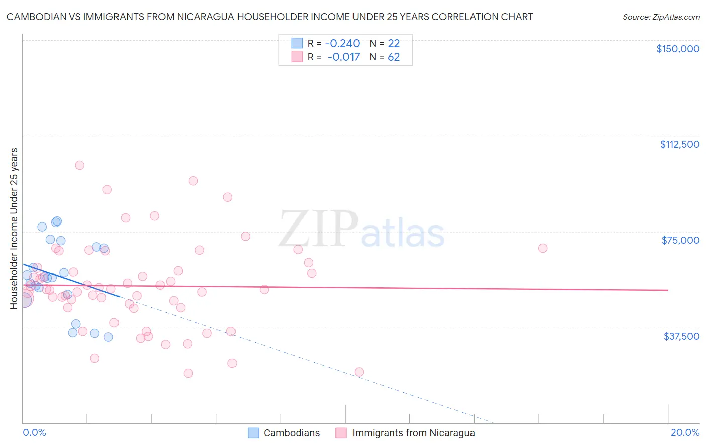 Cambodian vs Immigrants from Nicaragua Householder Income Under 25 years