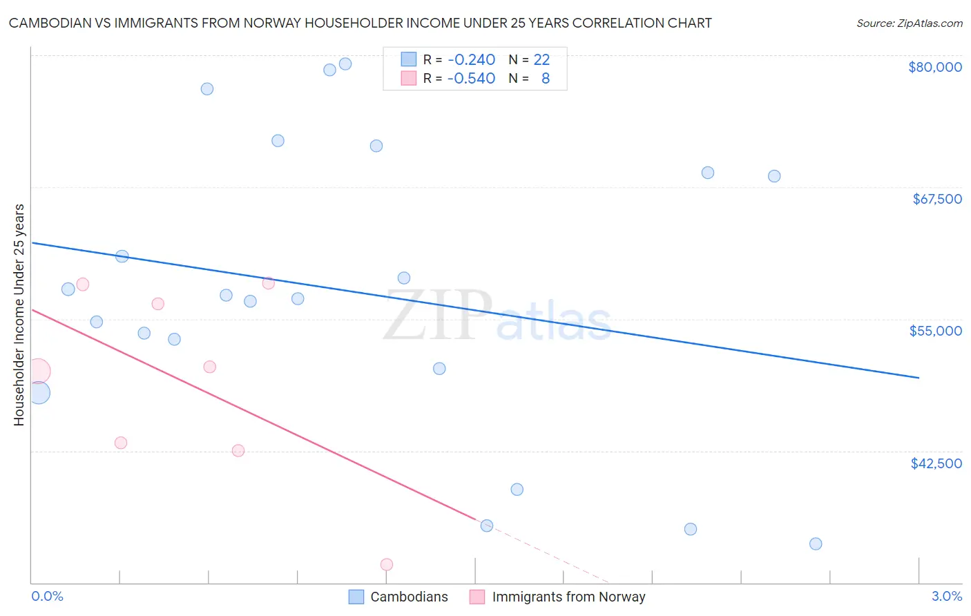 Cambodian vs Immigrants from Norway Householder Income Under 25 years