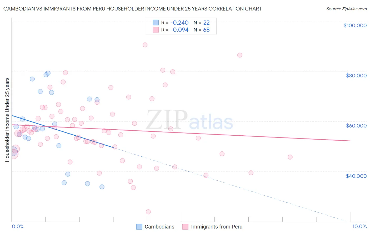 Cambodian vs Immigrants from Peru Householder Income Under 25 years