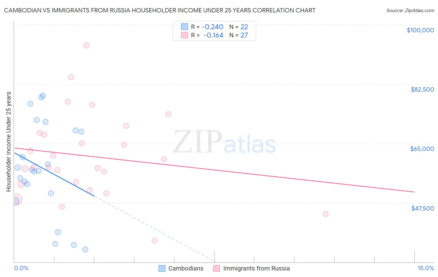 Cambodian vs Immigrants from Russia Householder Income Under 25 years