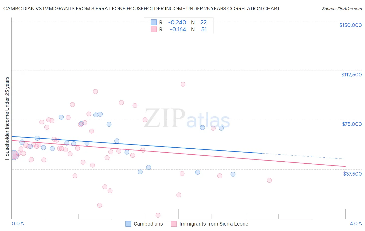 Cambodian vs Immigrants from Sierra Leone Householder Income Under 25 years