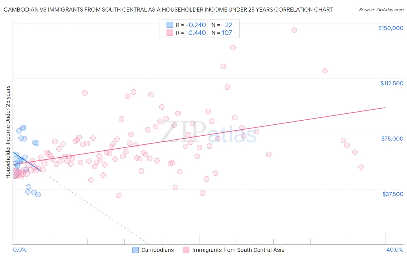 Cambodian vs Immigrants from South Central Asia Householder Income Under 25 years