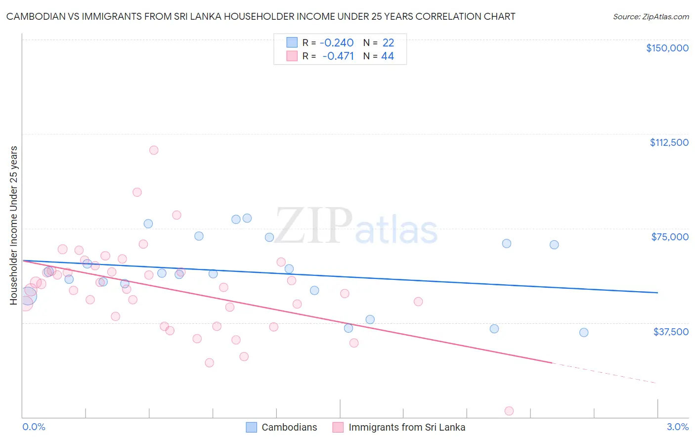 Cambodian vs Immigrants from Sri Lanka Householder Income Under 25 years