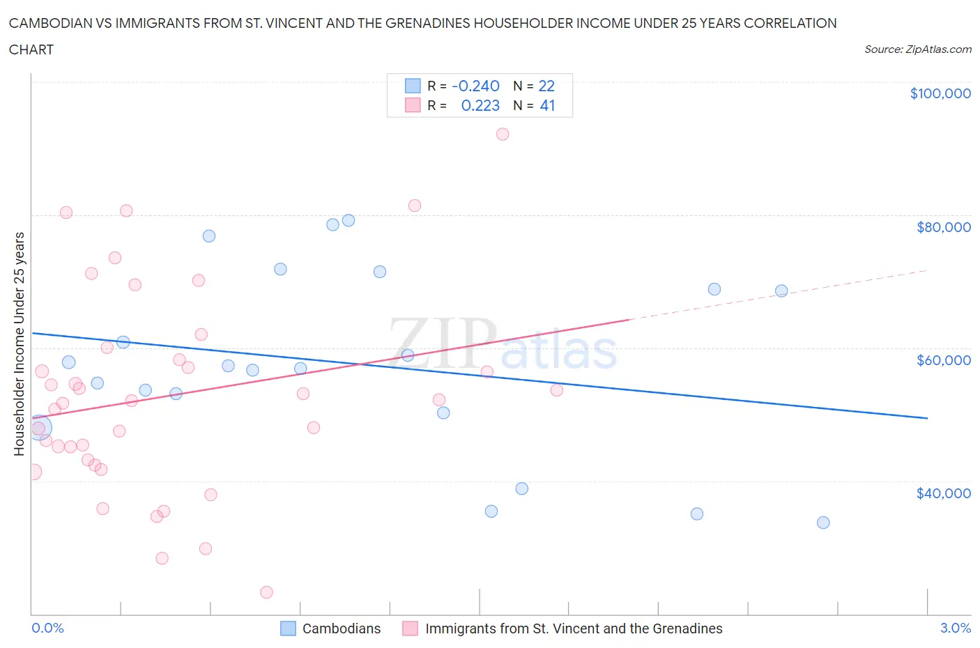 Cambodian vs Immigrants from St. Vincent and the Grenadines Householder Income Under 25 years