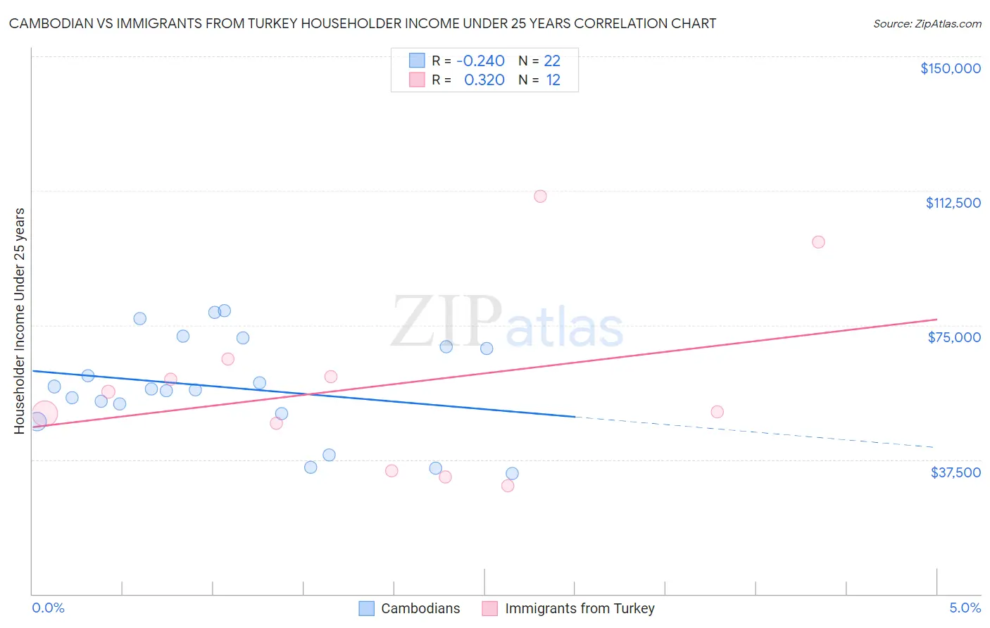 Cambodian vs Immigrants from Turkey Householder Income Under 25 years