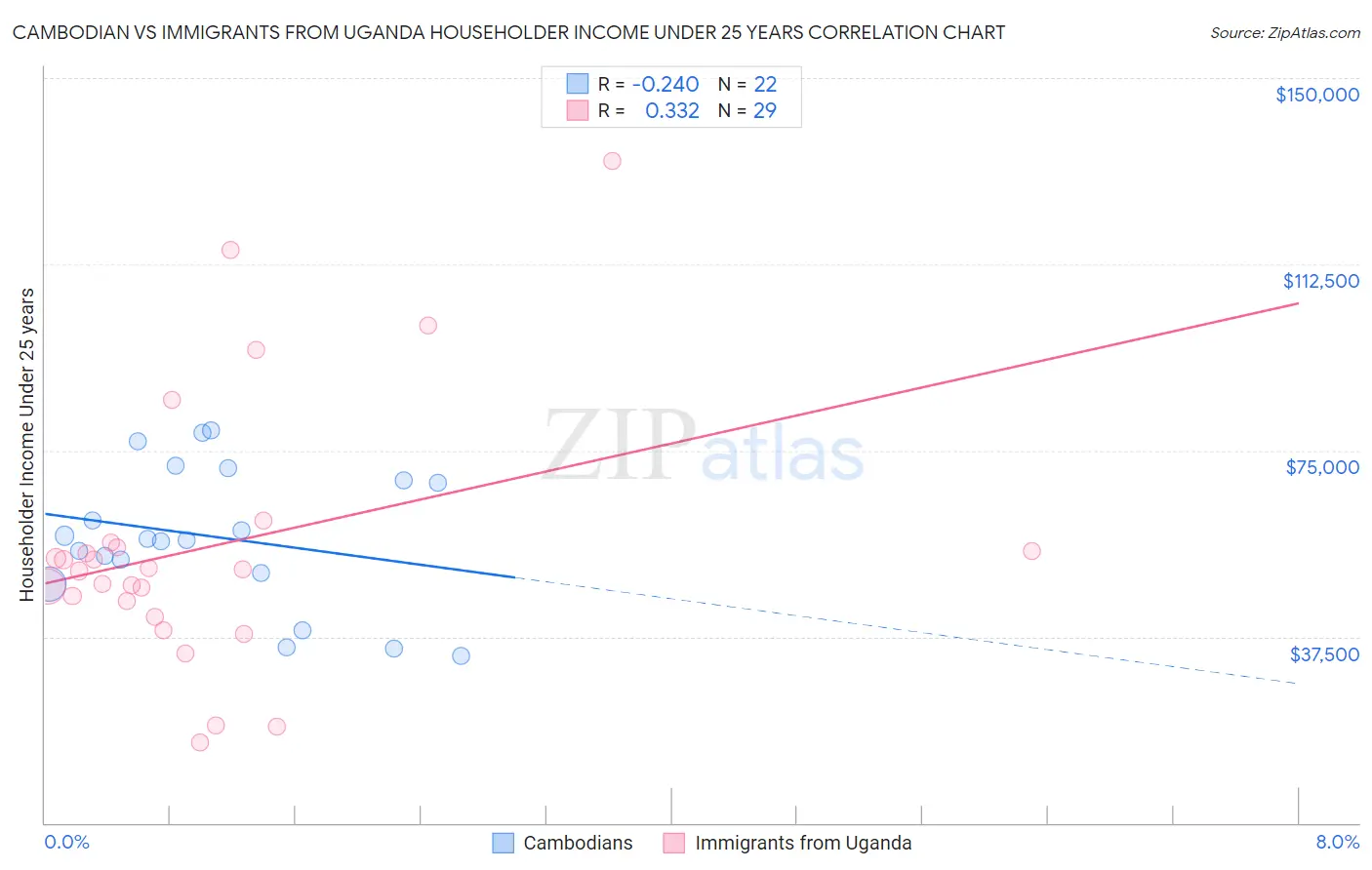 Cambodian vs Immigrants from Uganda Householder Income Under 25 years