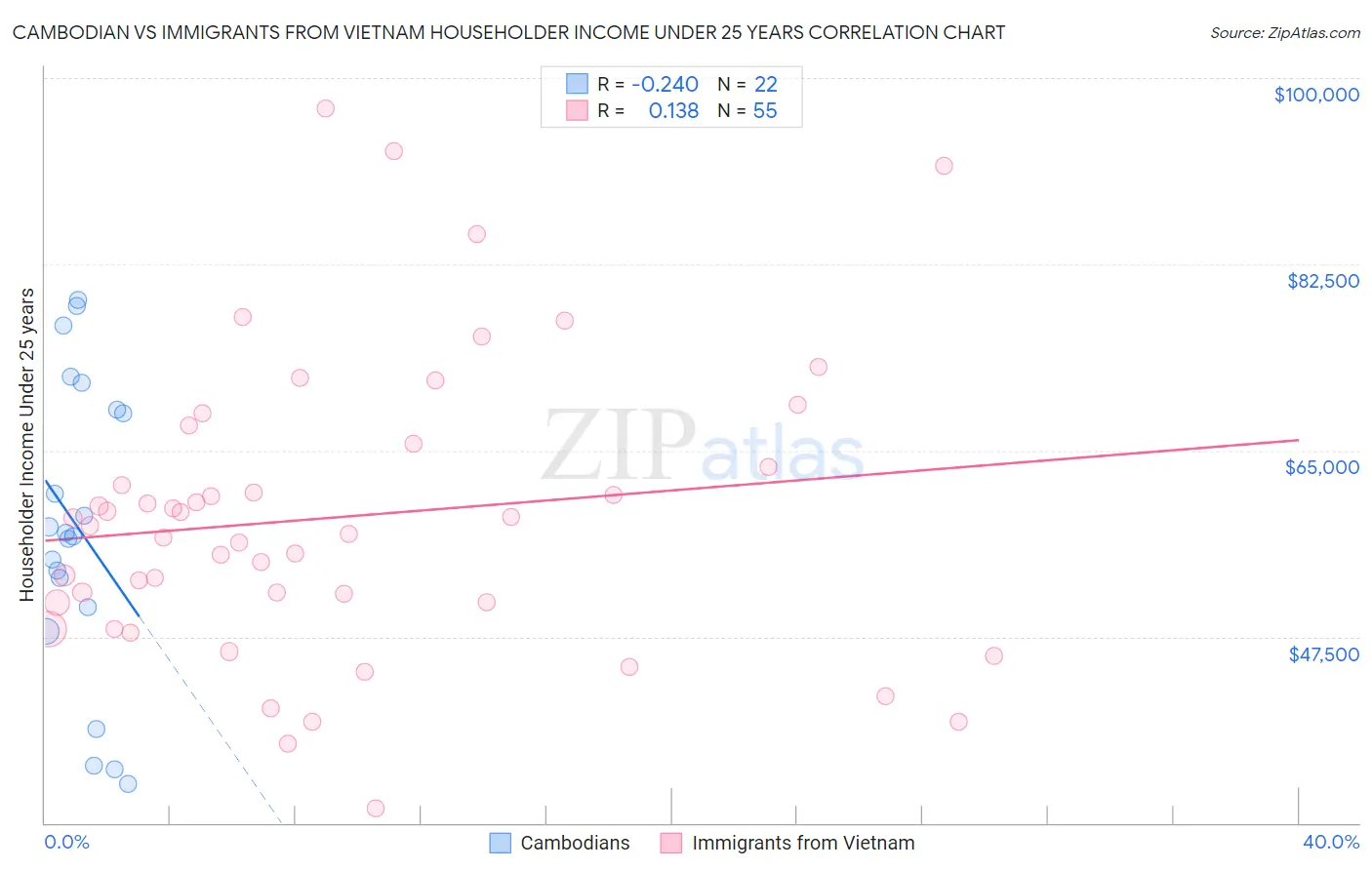 Cambodian vs Immigrants from Vietnam Householder Income Under 25 years