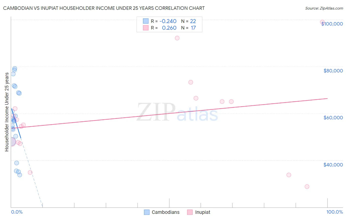 Cambodian vs Inupiat Householder Income Under 25 years