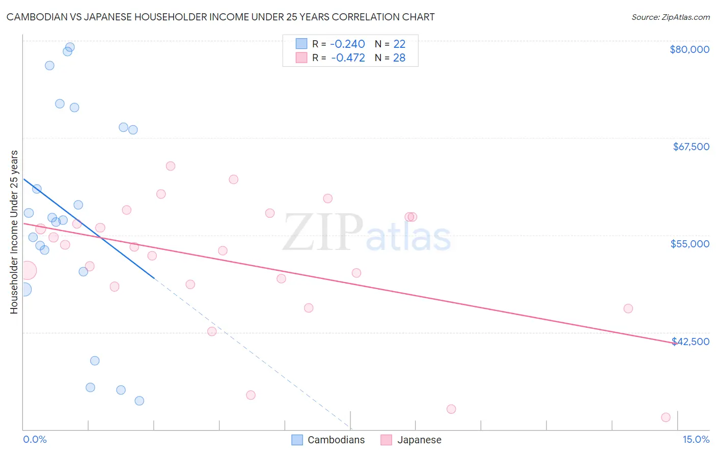 Cambodian vs Japanese Householder Income Under 25 years