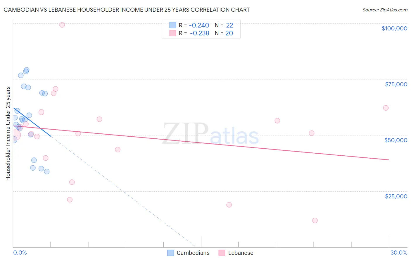 Cambodian vs Lebanese Householder Income Under 25 years