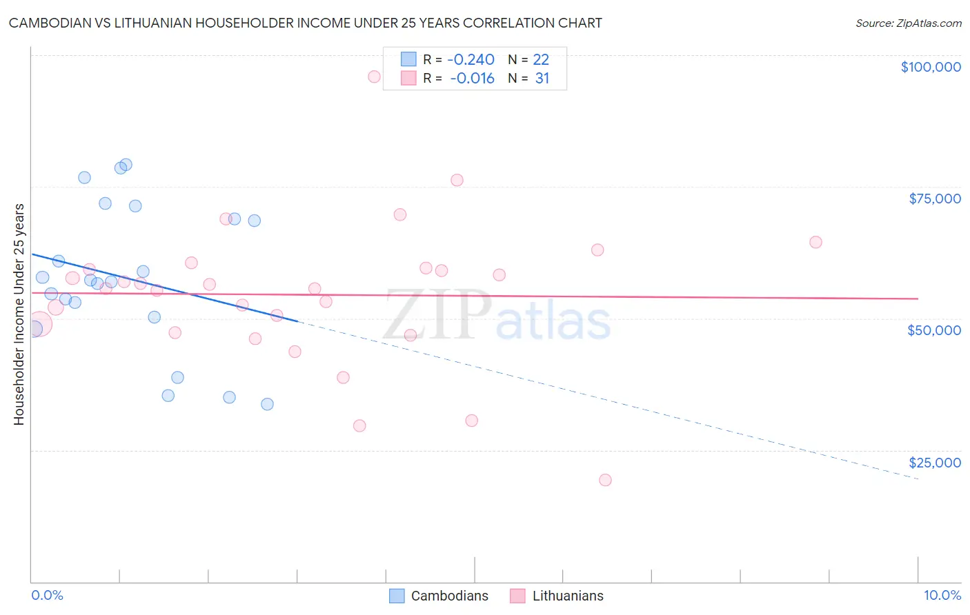 Cambodian vs Lithuanian Householder Income Under 25 years