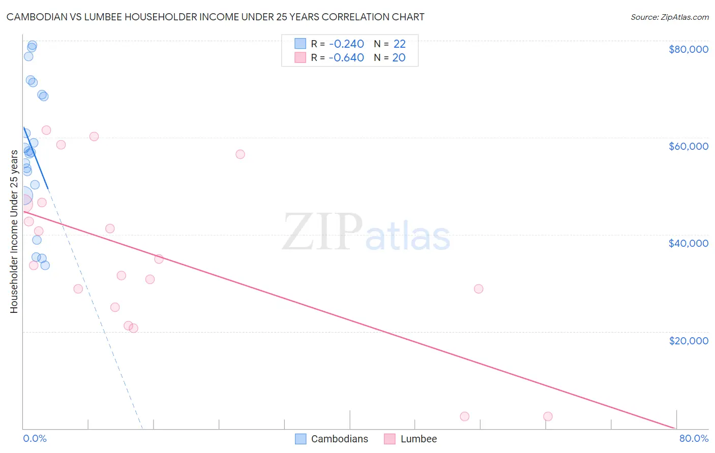 Cambodian vs Lumbee Householder Income Under 25 years