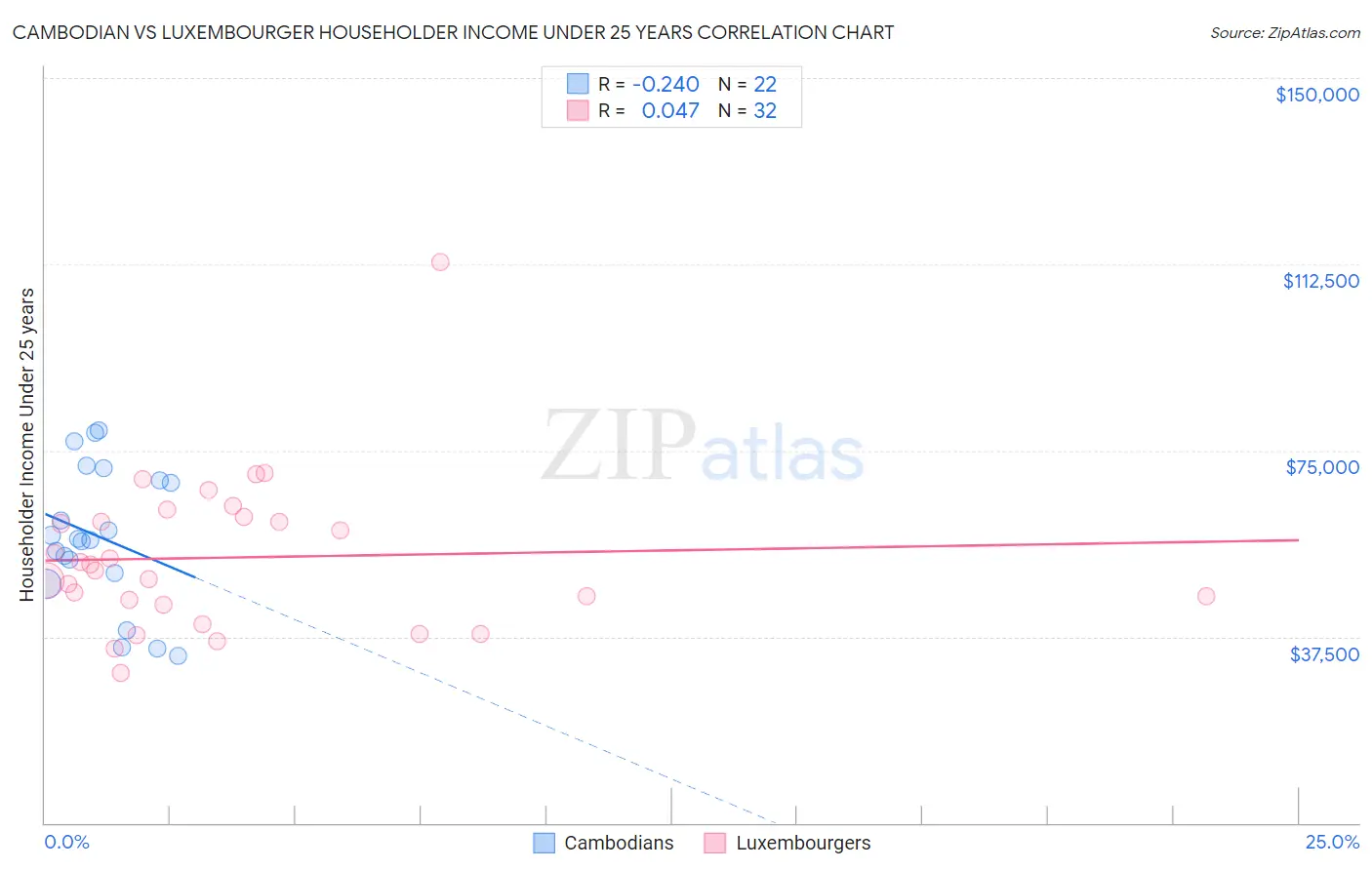 Cambodian vs Luxembourger Householder Income Under 25 years