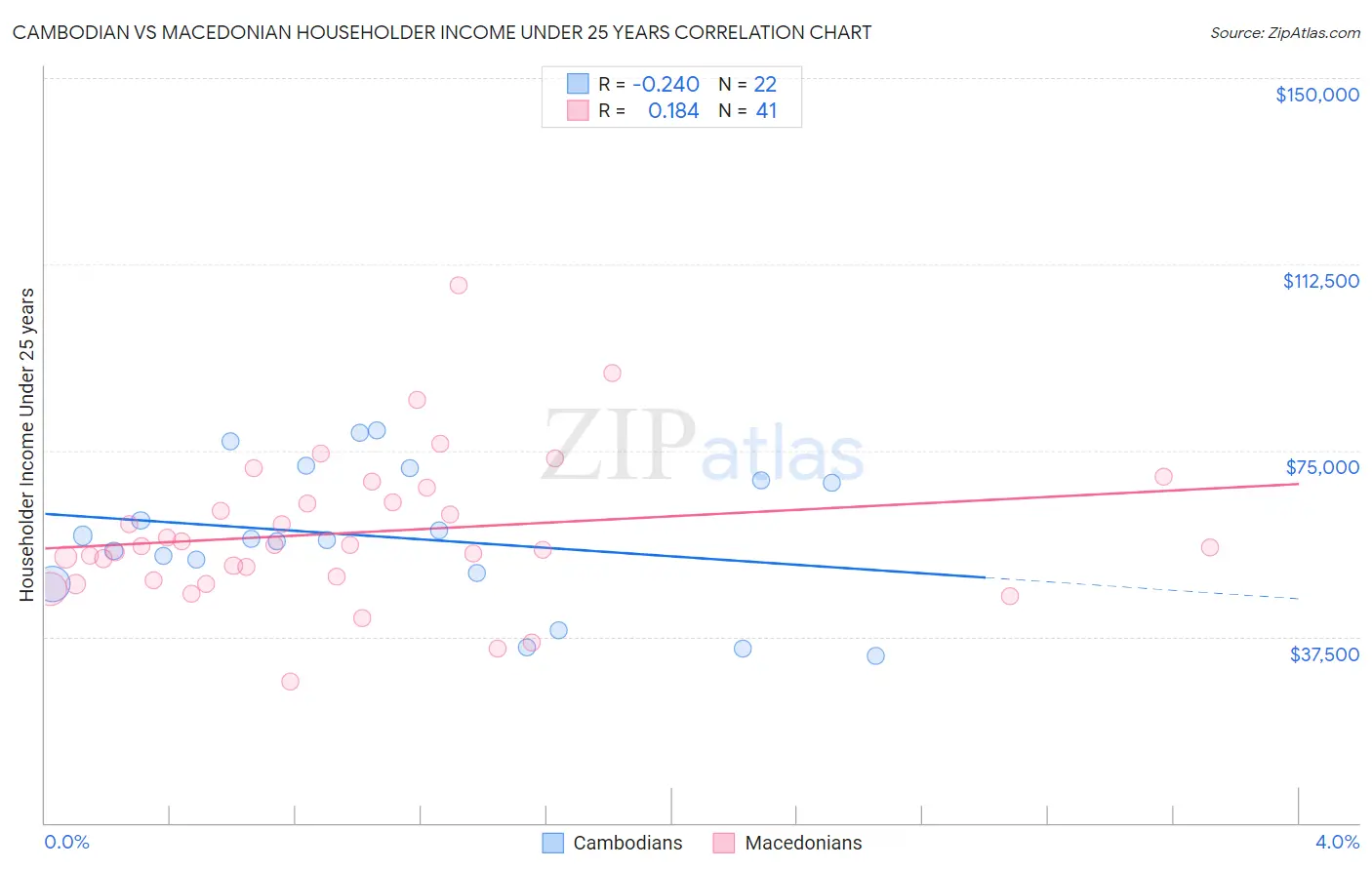 Cambodian vs Macedonian Householder Income Under 25 years