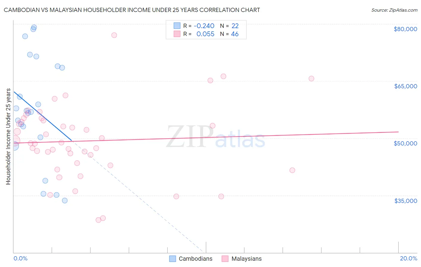 Cambodian vs Malaysian Householder Income Under 25 years