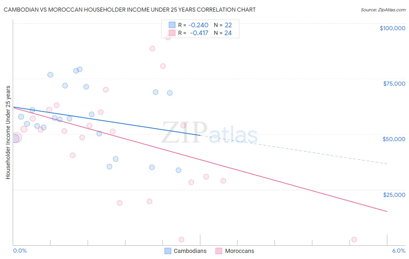 Cambodian vs Moroccan Householder Income Under 25 years
