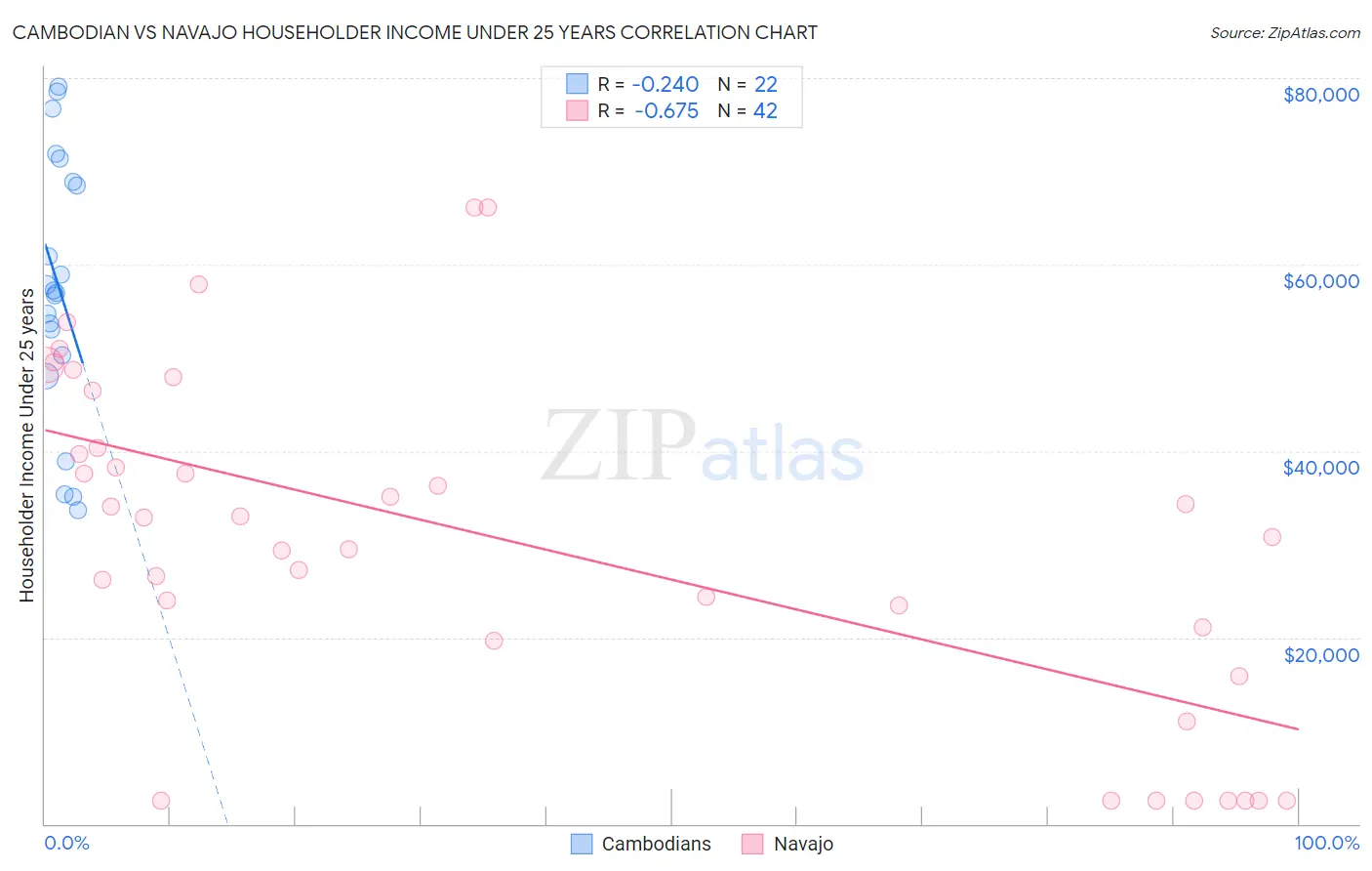 Cambodian vs Navajo Householder Income Under 25 years