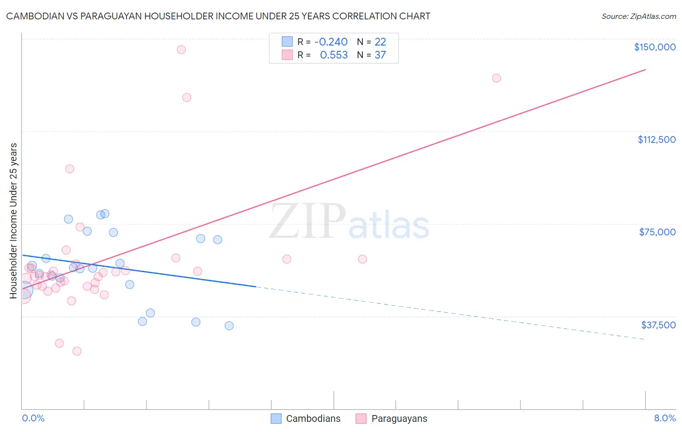 Cambodian vs Paraguayan Householder Income Under 25 years